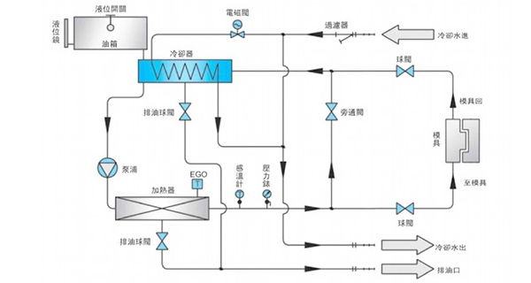 壓光機油溫加熱器原理