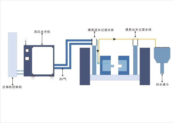 壓鑄點(diǎn)冷機(jī)