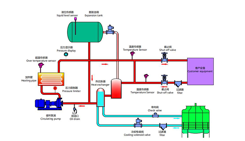 油循環(huán)模溫機原理圖